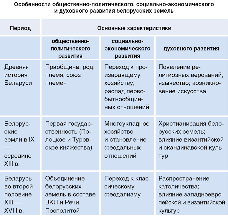 Реферат: Особенности формирования и основные этапы развития общенациональной культуры Беларуси