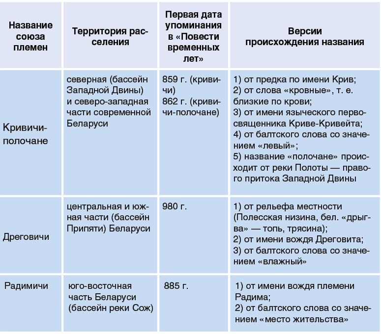 Балты и славяне на территории беларуси 10 класс презентация