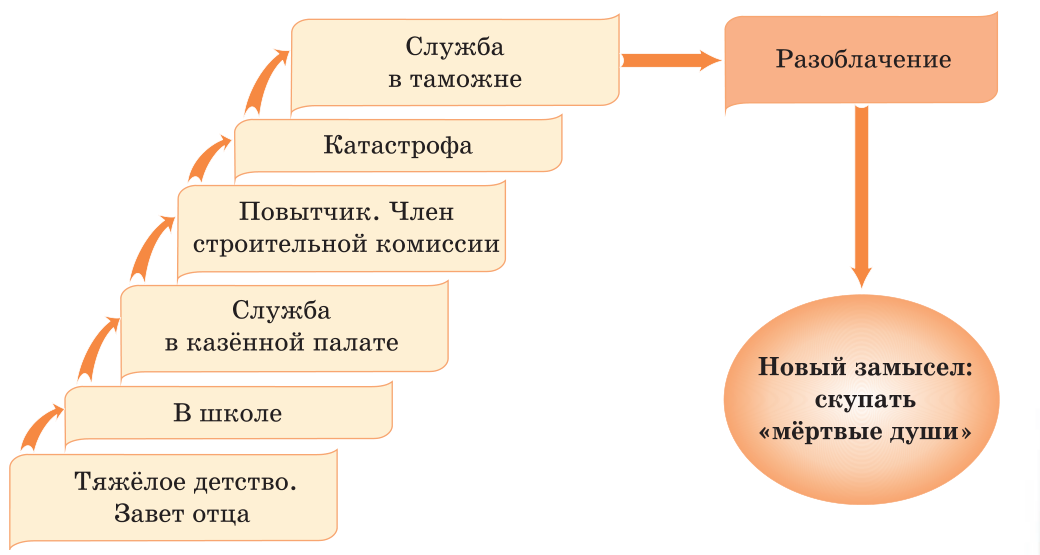 План жизни чичикова 11 глава