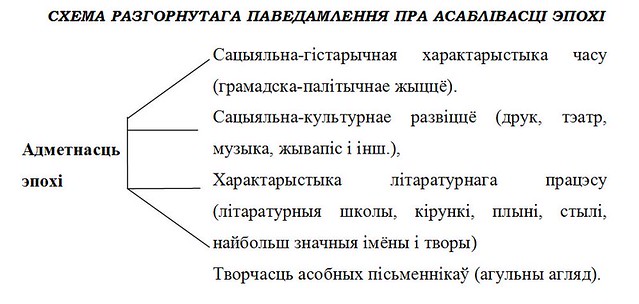 План канспект урока па беларускай літаратуры 11 клас