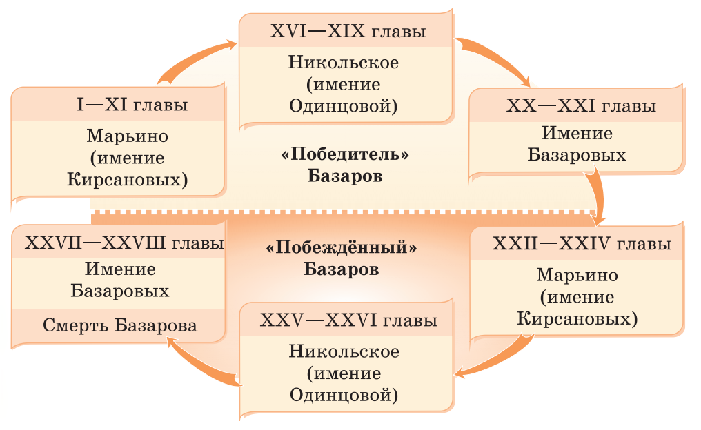 Сочинение по теме Женские образы в романе Тургенева Отцы и дети