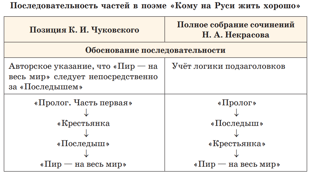 Сочинение: Типы крестьян в поэме Н. А. Некрасова Кому на Руси жить хорошо