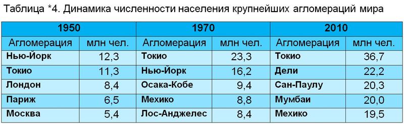 какие стадии проходит урбанизация. Смотреть фото какие стадии проходит урбанизация. Смотреть картинку какие стадии проходит урбанизация. Картинка про какие стадии проходит урбанизация. Фото какие стадии проходит урбанизация