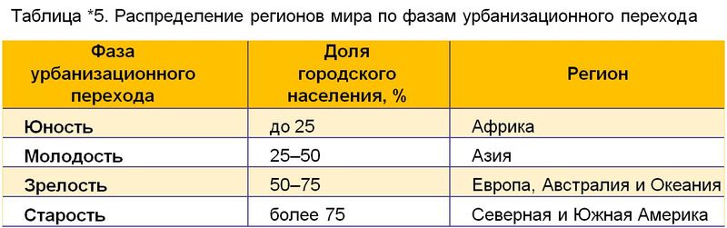 какие стадии проходит урбанизация. Смотреть фото какие стадии проходит урбанизация. Смотреть картинку какие стадии проходит урбанизация. Картинка про какие стадии проходит урбанизация. Фото какие стадии проходит урбанизация