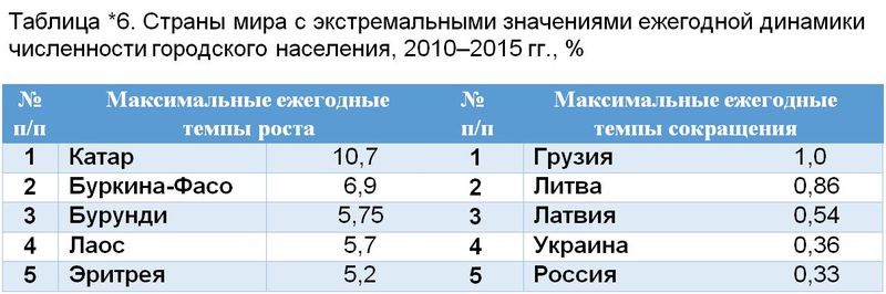 какие стадии проходит урбанизация. Смотреть фото какие стадии проходит урбанизация. Смотреть картинку какие стадии проходит урбанизация. Картинка про какие стадии проходит урбанизация. Фото какие стадии проходит урбанизация