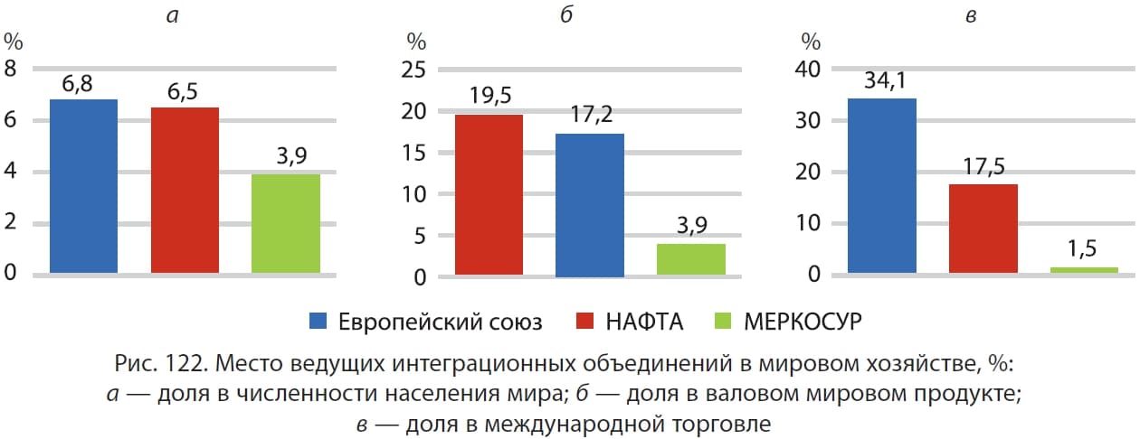 Реферат: Главные интеграционные группировки мира 2