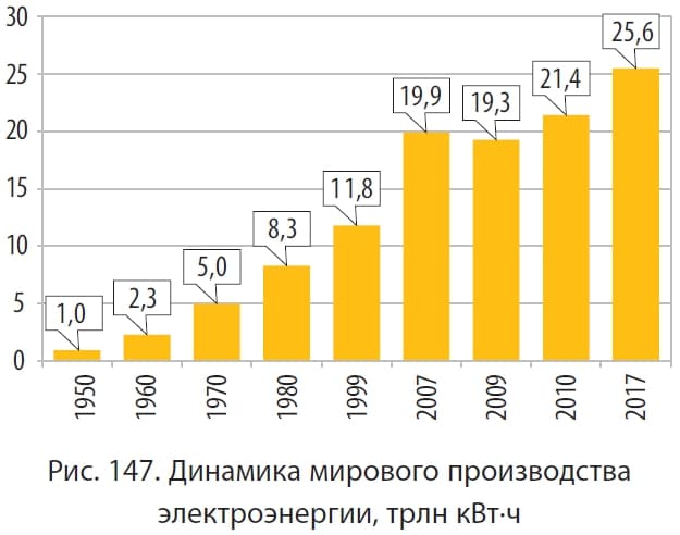 Доклад: Електроенергетика регионов Украины
