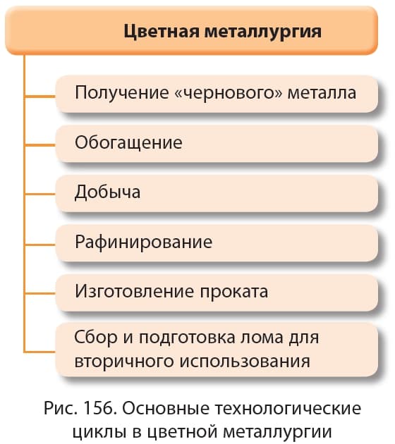 Реферат: Характеристика и размещение цветной металлургии в России