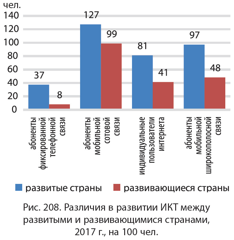 Заполните схему о влиянии информационно коммуникационных технологий икт на развитие стран мира