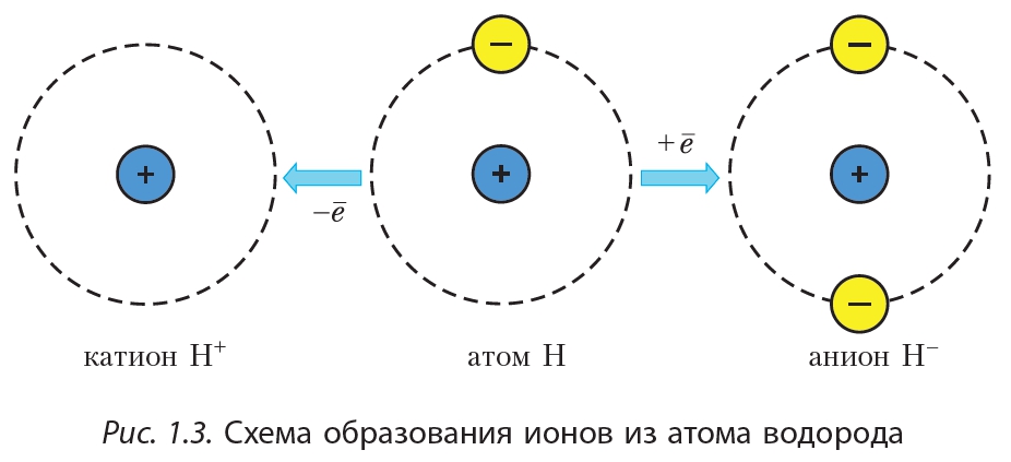 Что называют атомной орбиталью химия 10 класс