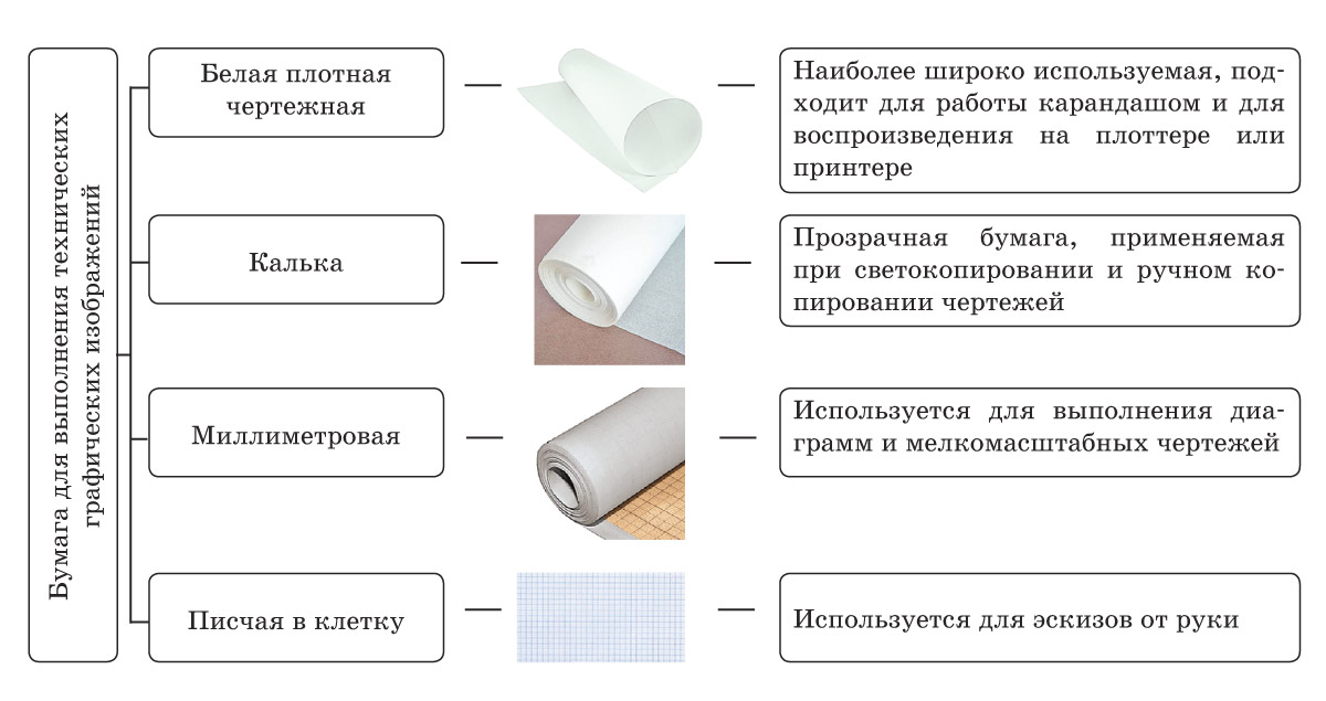 Что относится к чертежным материалам