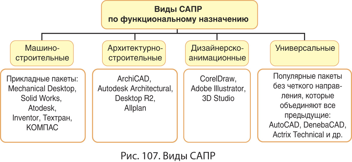 31. Системы автоматизированного проектирования для создания 2D-чертежей и 3D-моделирования