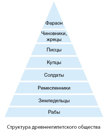 4. Общество И Государство В Странах Древнего Востока: 2.