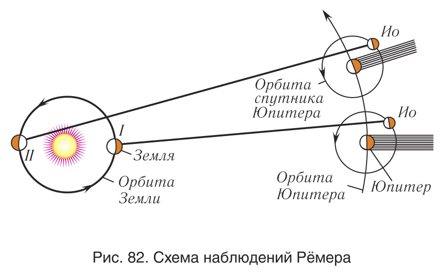 На рисунке представлена схема поясняющая наблюдения ремера