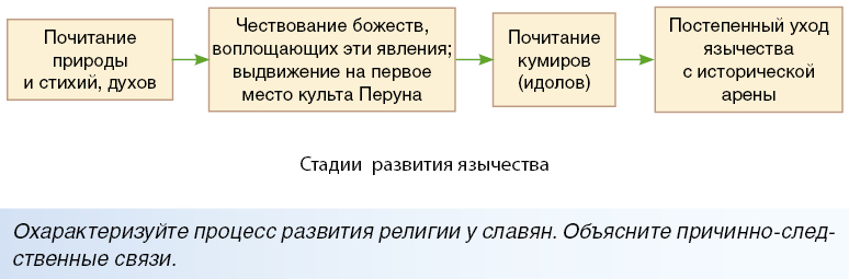 Контрольная работа по теме Языческие верования древних славян