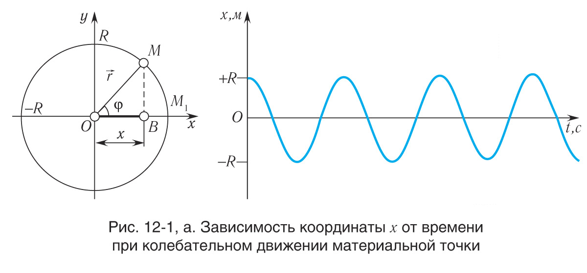 § 1-1. Уравнение гармонических колебаний: