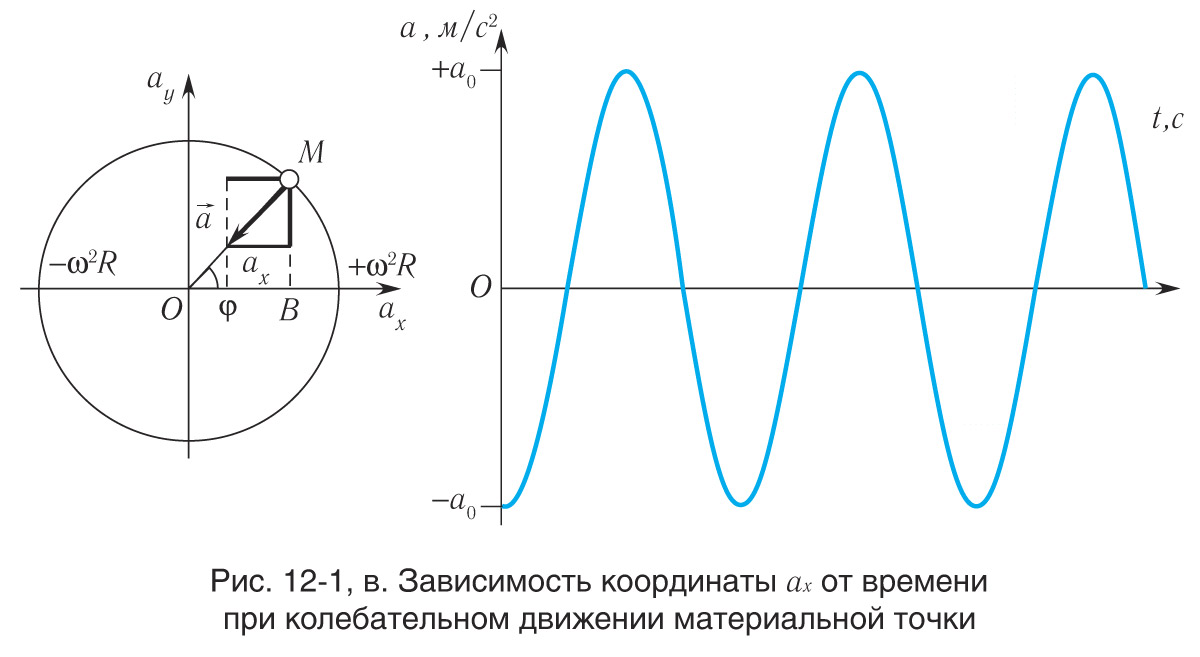 § 1-1. Уравнение гармонических колебаний: