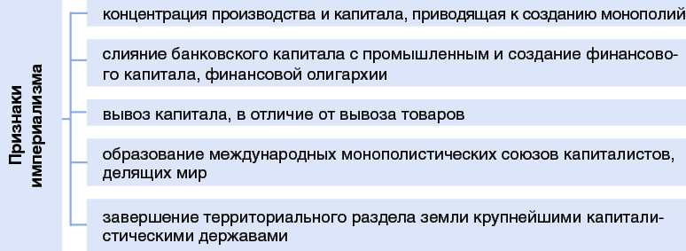5-1. Особенности социально-экономического и политического развития стран Запада во второй половине XIX — начале ХХ в.: 3. Появление монополий. Империализм