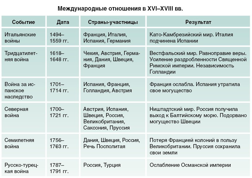 Проект по истории войны 16 17 веков в европе 7 класс