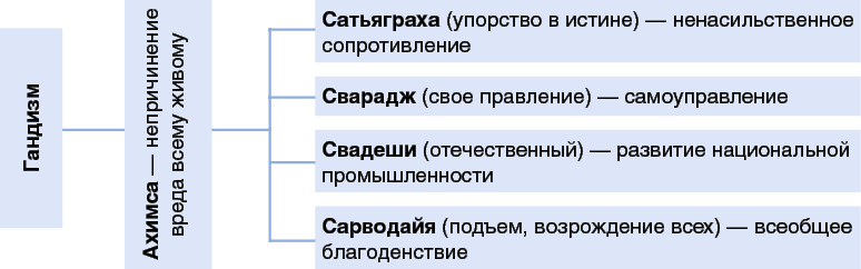 § 18-2. Идеологии национально-освободительного движения: 1. Гандизм