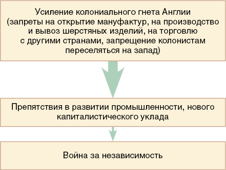 Реферат: Североамериканская буржуазная революция