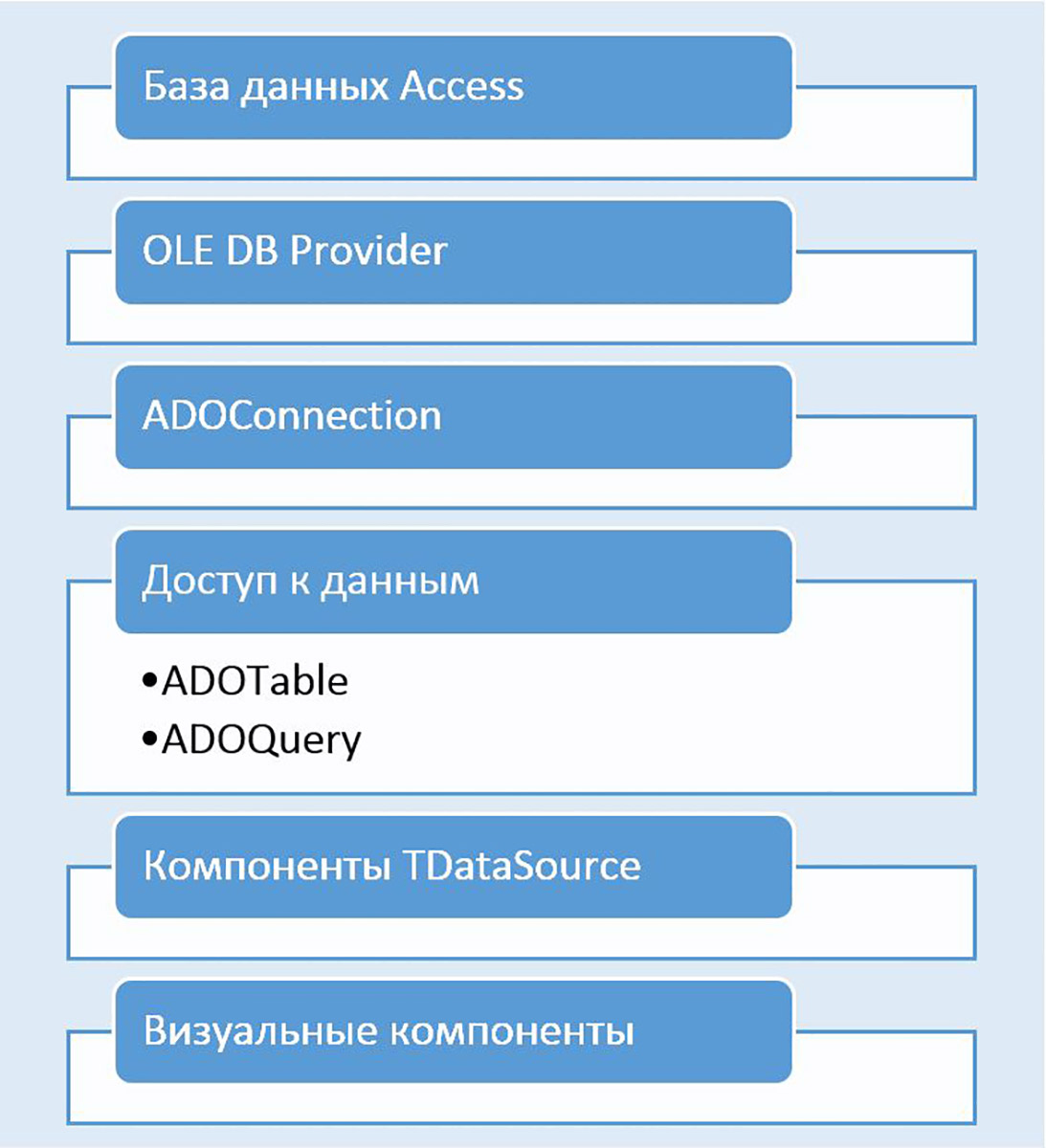 19. Компоненты для работы с базами данных