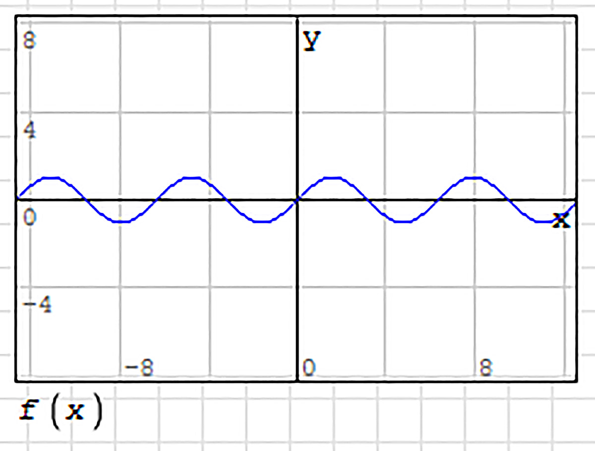 29. Графическая область «График двумерный» в пакете SMath Studio