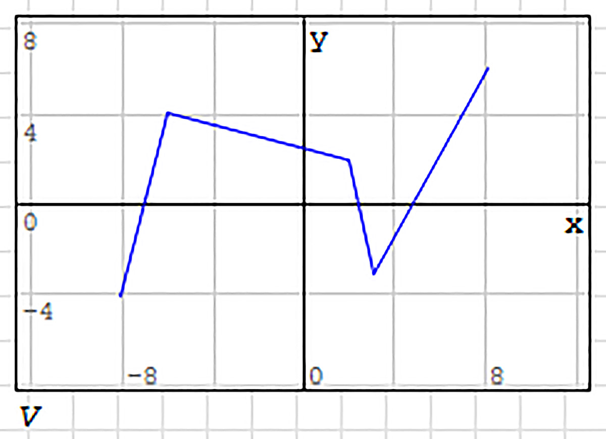 29. Графическая область «График двумерный» в пакете SMath Studio