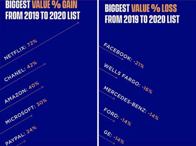 Обзор «Самые дорогие бренды мира 2020» (по версии журнала Forbes)