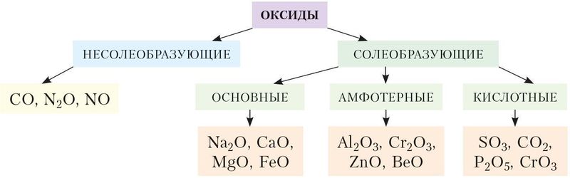 Рис. 7. Классификация оксидов