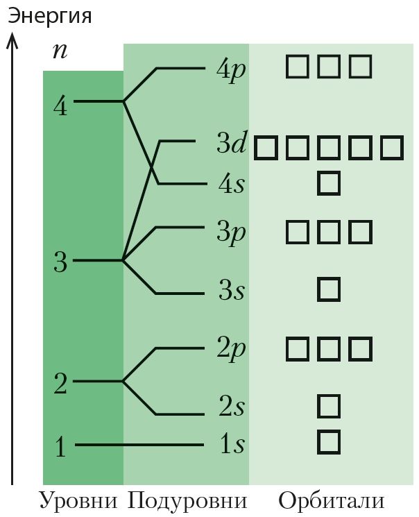 Рис. 18. Схема распределения атомных орбиталей по энергии (энергетическая диаграмма)