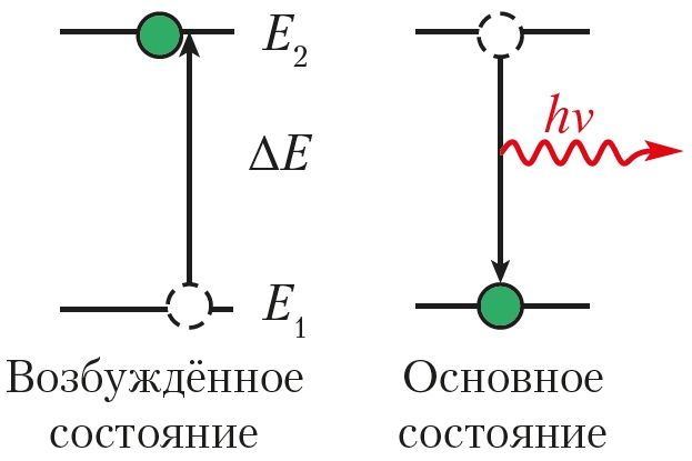 Рис. 19. Схема перехода электрона из основного в возбуждённое состояние