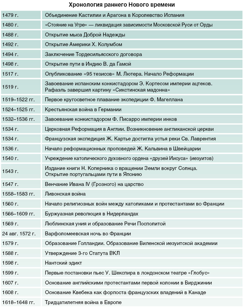 Шпаргалка: Хронология исторических событий в России XVIII века