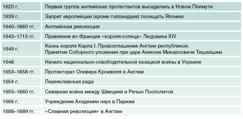 Шпаргалка: Хронология исторических событий в России XVIII века