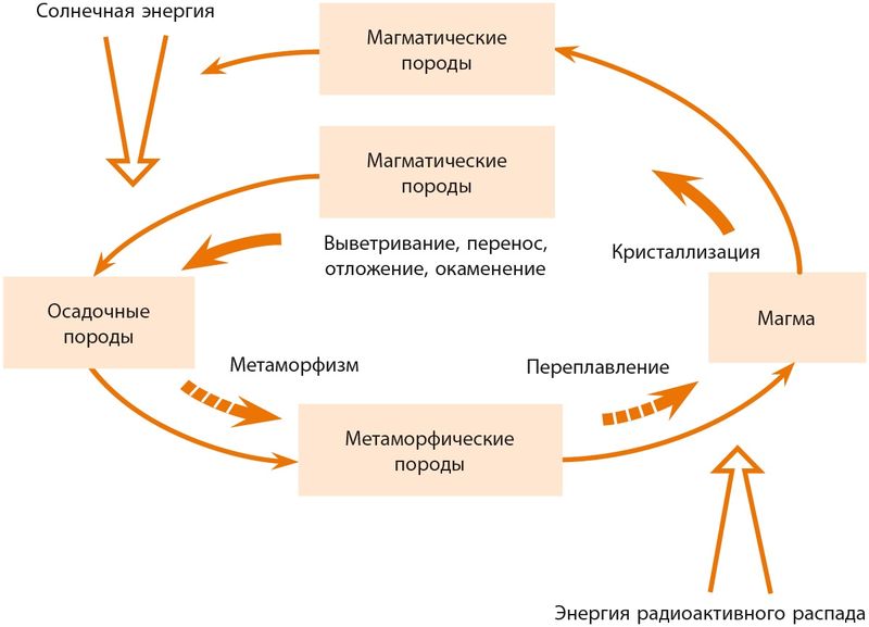 Геологический круговорот схема