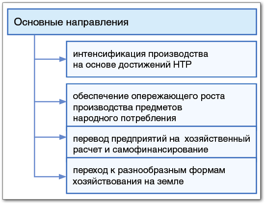 Развитие социальной сферы в муниципальном образовании